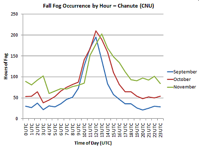 Fall Hourly Fog - cnu