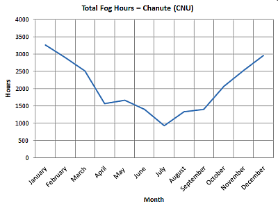 Total Fog Hours - Chanute
