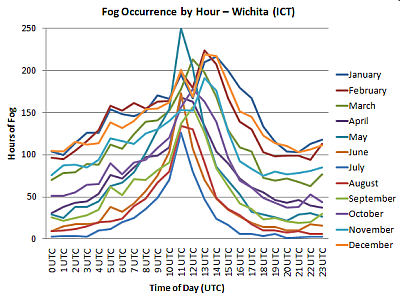 Fog by Hour - Wichita