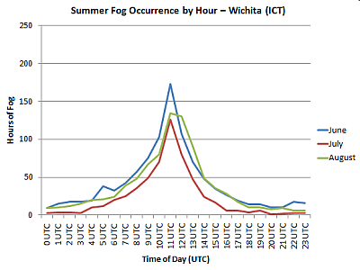 Summer Hourly Fog - ict