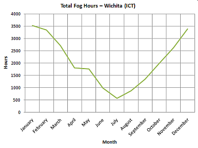 Total Fog Hours - Wichita
