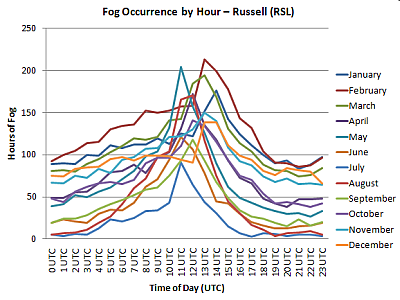 Fog by Hour - Russell