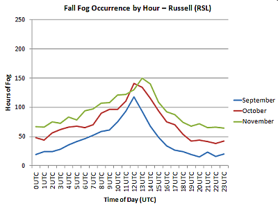 Fall Hourly Fog - rsl