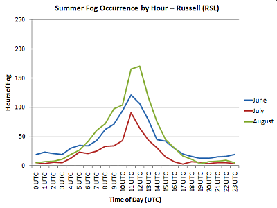 Summer Hourly Fog - rsl