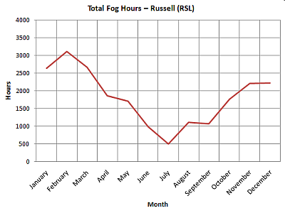 Total Fog Hours - Russell