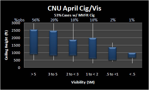 Thunderstorm visibility and ceiling climatology for April at Chanute