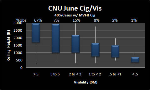 Thunderstorm visibility and ceiling climatology for June at Chanute