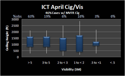 Thunderstorm visibility and ceiling climatology for April at Mid-Continent