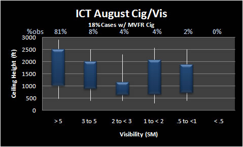 Thunderstorm visibility and ceiling climatology for August at Mid-Continent