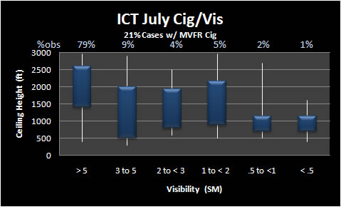 Thunderstorm visibility and ceiling climatology for July at Mid-Continent