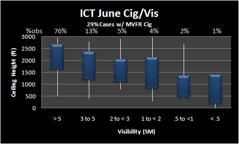 Thunderstorm visibility and ceiling climatology for June at Mid-Continent