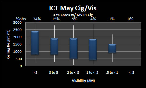 Thunderstorm visibility and ceiling climatology for May at Mid-Continent