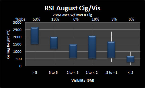 Thunderstorm visibility and ceiling climatology for August at Salina