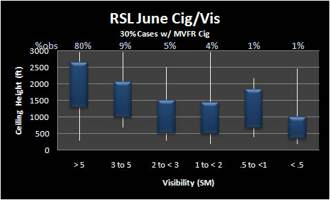Thunderstorm visibility and ceiling climatology for June at Russell