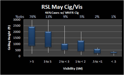 Thunderstorm visibility and ceiling climatology for May at Russell