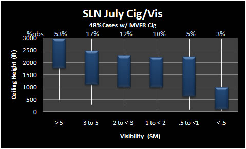 Thunderstorm visibility and ceiling climatology for July at Salina