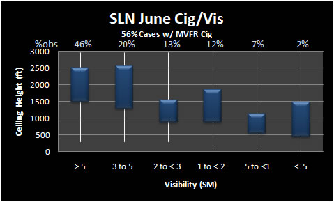 Thunderstorm visibility and ceiling climatology for June at Salina