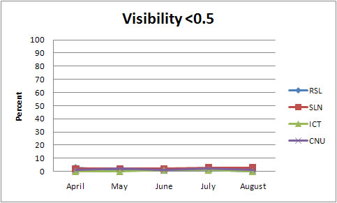 Percentage of observations with a visibility less then 0.5 statute miles when a thunderstorm is observed.