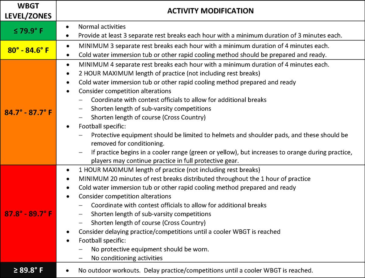 Kansas State High School Activities Association Thresholds for Web Bulb Glob Temperature