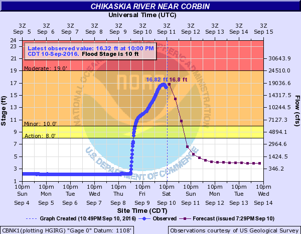 Hydrograph