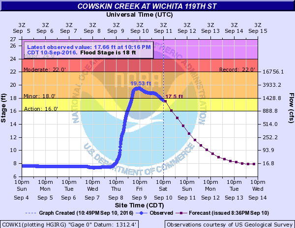 Hydrograph