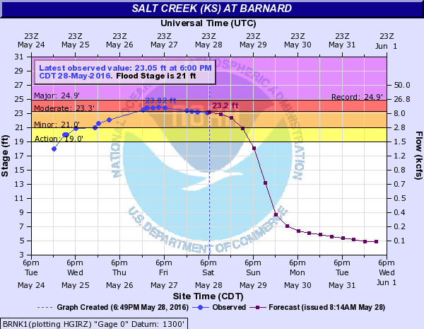 Hydrograph