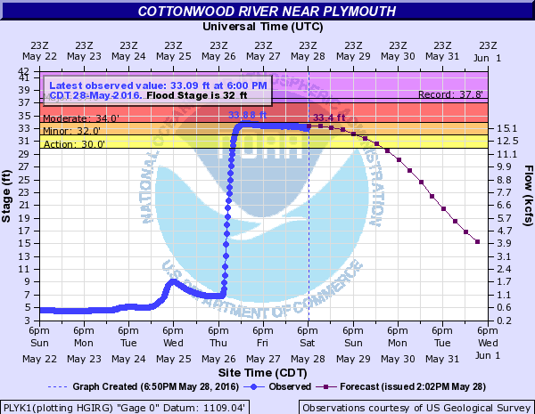 Hydrograph