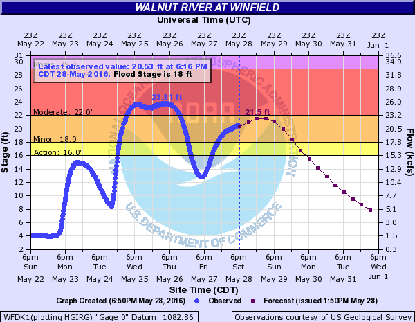 Hydrograph