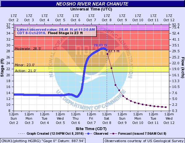 Hydrograph