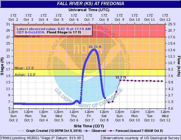 Hydrograph