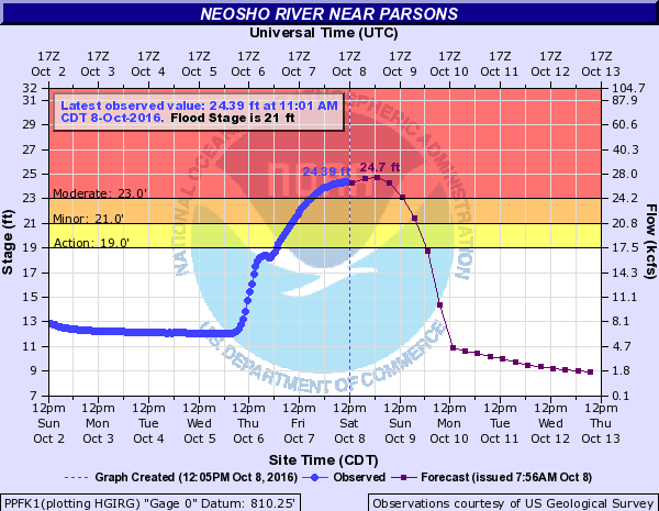 Hydrograph