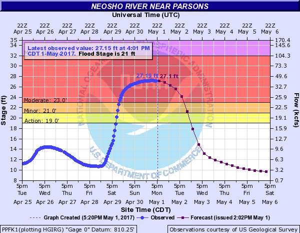 Hydrograph