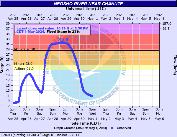 Hydrograph