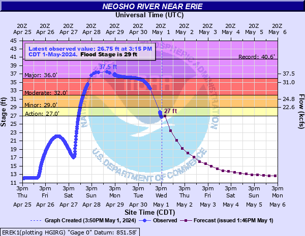 Hydrograph