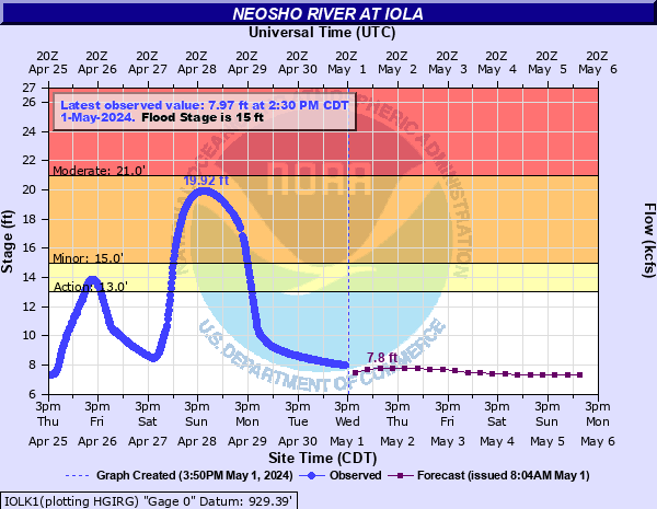Hydrograph