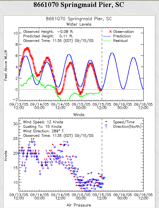  Springmaid Pier Data (Myrtle Beach, SC)