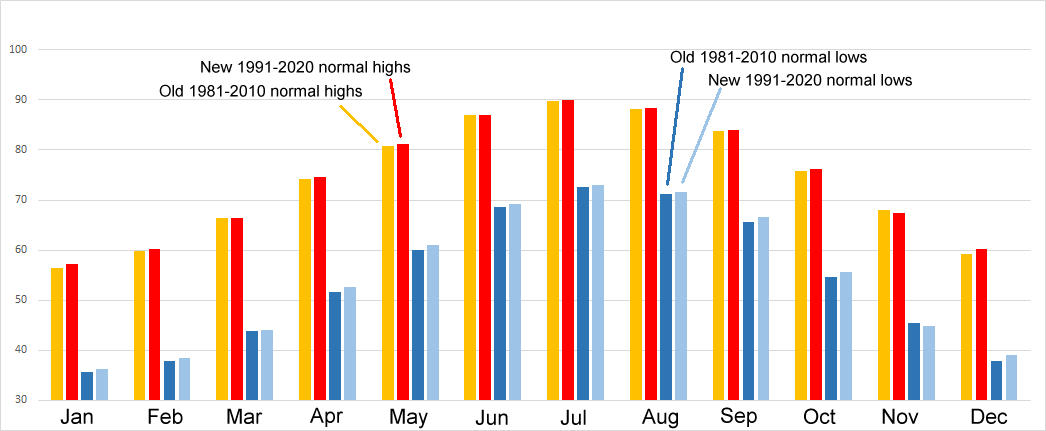 Changes from the old 1981-2010 to the new 1991-2020 normal temperatures at Wilmington, NC