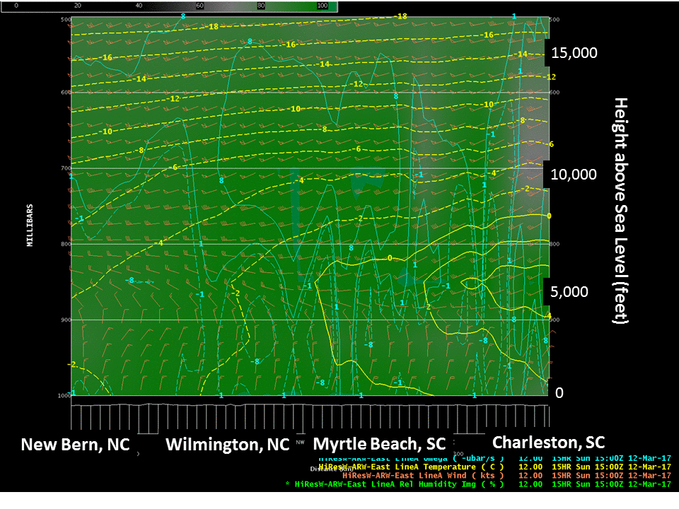 Horizontal cross-section of temperatures and humidity in the atmosphere between New Bern, NC on the left and Charleston, SC on the right.  Warm air over Myrtle Beach and Charleston melted snow before it could reach the ground.