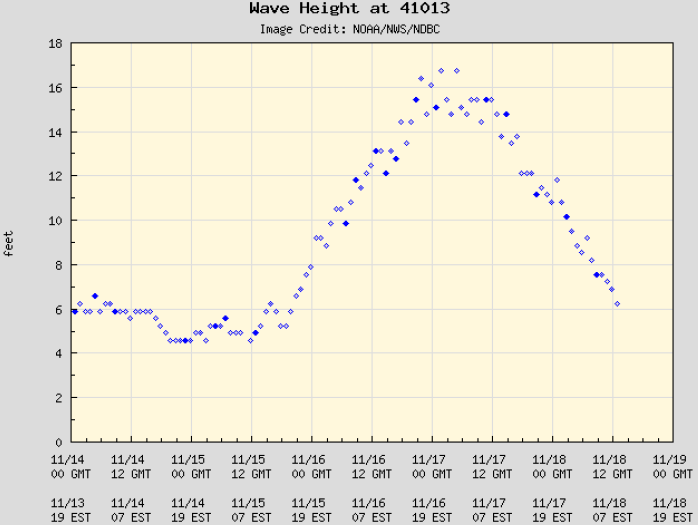 Wave heights measured at the Frying Pan Shoals NOAA buoy (41013) during the storm event.  Peak significant wave height was 17 feet.