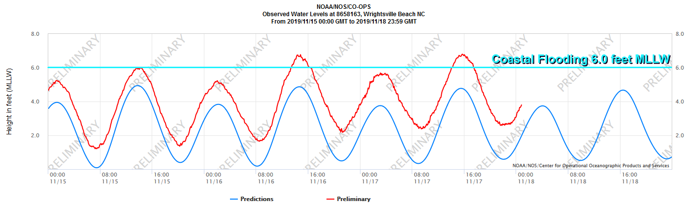 Graph of astronomical versus observed water levels at Wrightsville Beach, NC from November 15 through 18, 2019.  Tides ran persistently 1 to 2 feet above normal throughout the event.