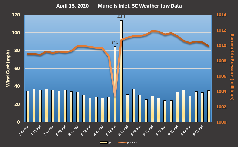 Graph of Wind Gusts and Barometric Pressure measured by the Weatherflow station at Murrells Inlet Jetty on April 13, 2020
