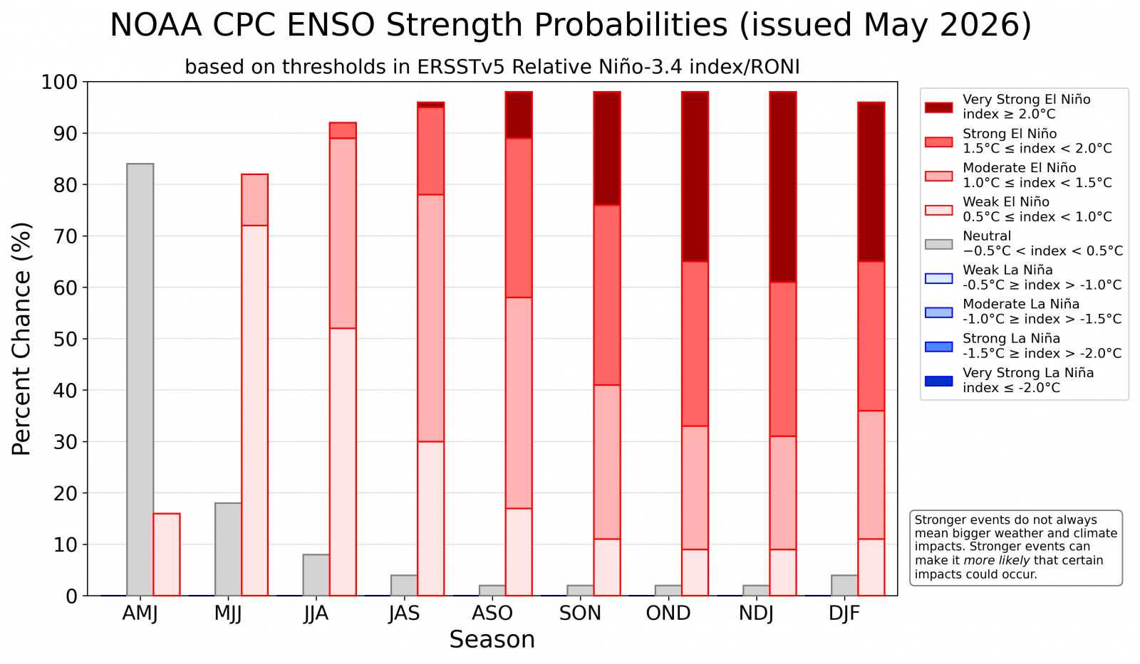 Probabilities for ENSO strength through Winter 2026-27