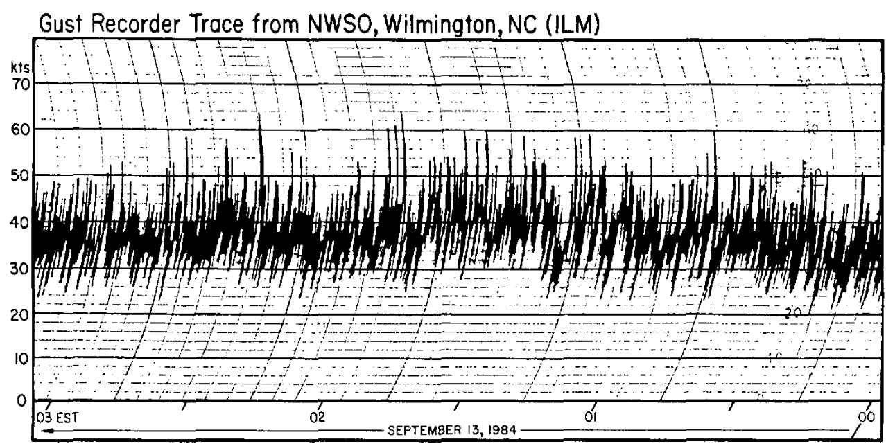 Measured wind gusts from the Wilmington airport on September 13, 1984