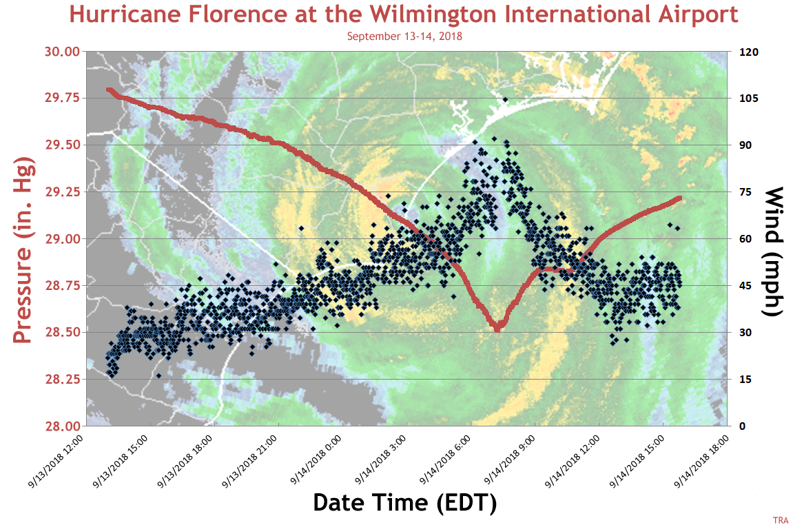 Hurricane Florence September 14 2018