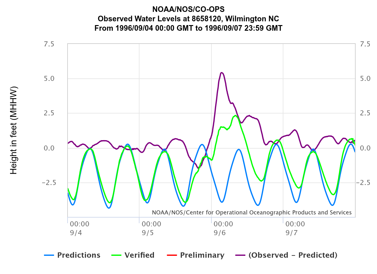 Observed water levels and anomaly on the Cape Fear River at downtown Wilmington during Hurricane Fran