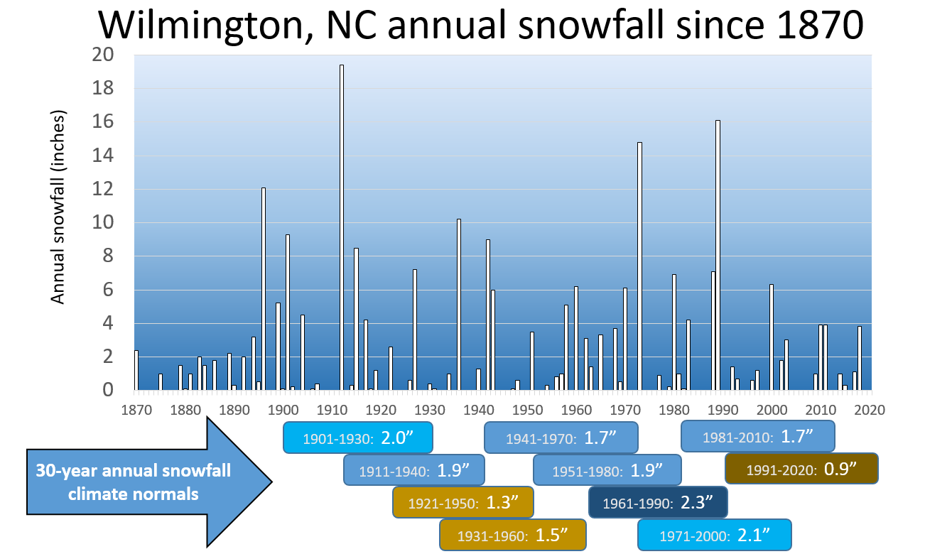 Wilmington snowfall annual totals and 30-year climate normals