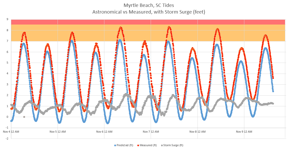Myrtle Beach astronomical vs measured tides (MLLW)