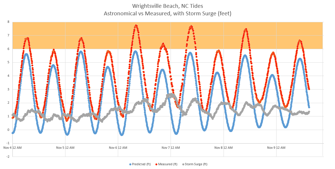 Wrightsville Beach astronomical vs measured tides (MLLW)