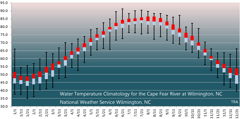Box and whisker statistical plot of water temperatures for the Cape Fear River at Downtown Wilmington, NC