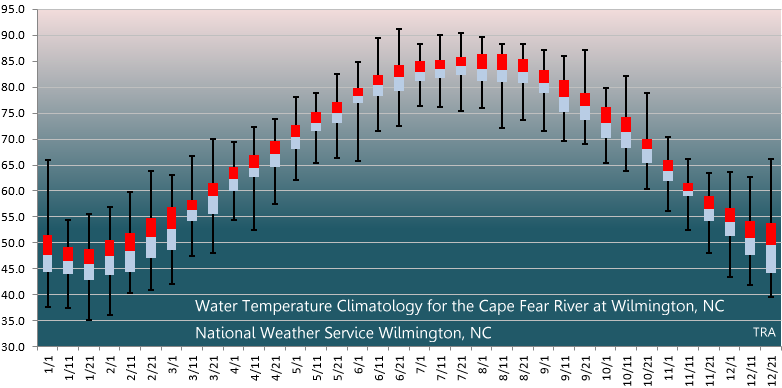 Cape Fear River at Downtown Wilmington Water Temperature Climatology